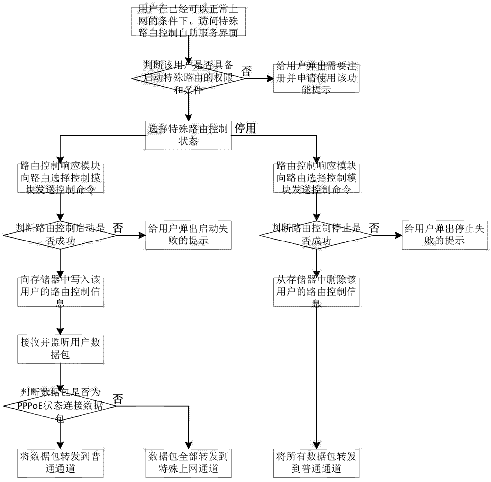 Routing control method based on pppoe distribution gateway for user self-selection