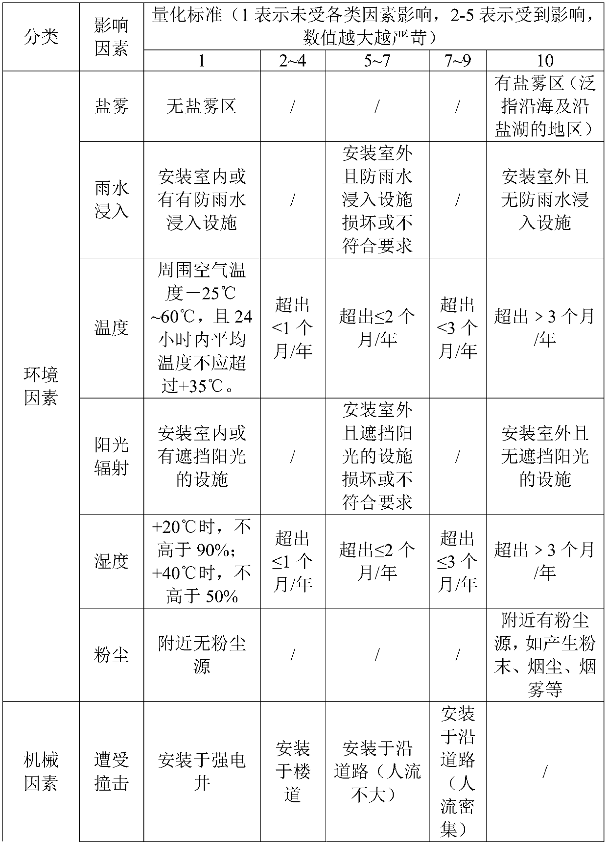 Condition Evaluation System of Low Pressure Metering Box Based on AHP-Grey Fixed Weight Clustering