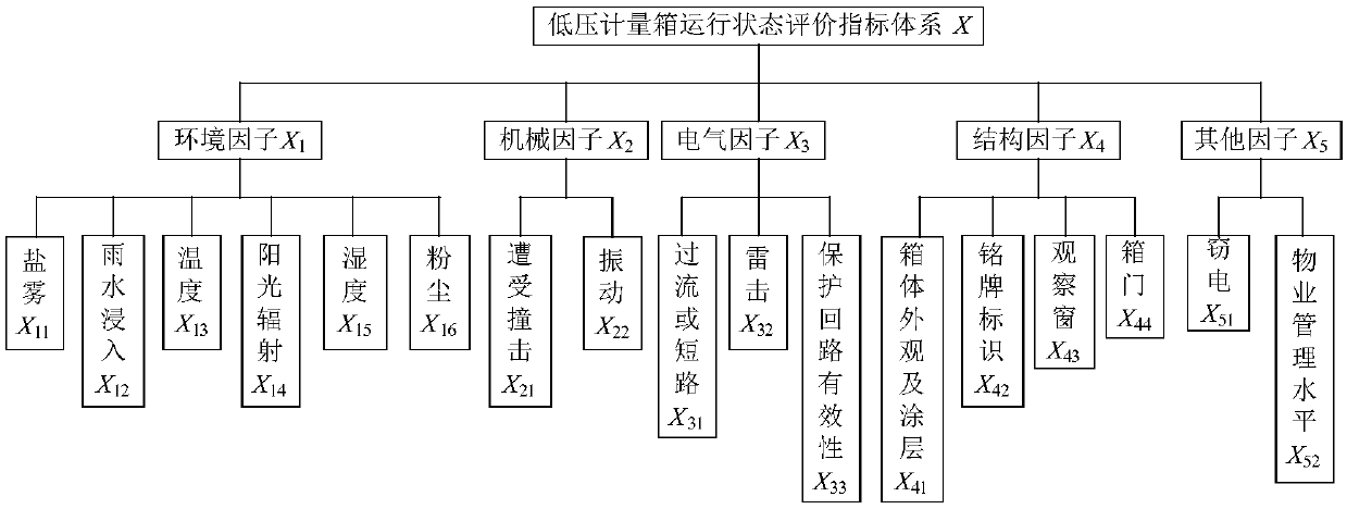 Condition Evaluation System of Low Pressure Metering Box Based on AHP-Grey Fixed Weight Clustering