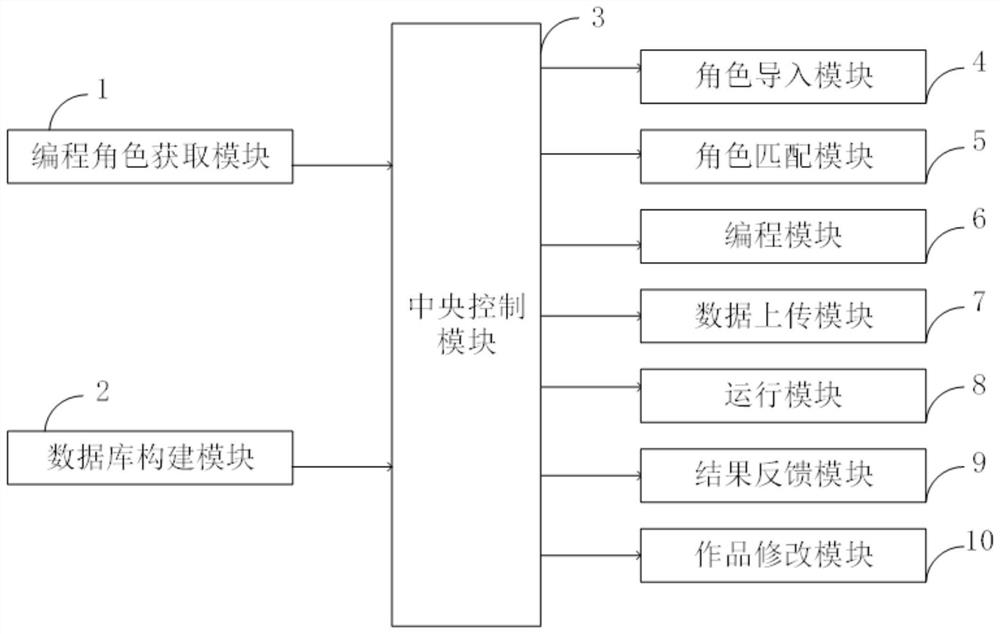 Artificial intelligence programming system, computer equipment and computer readable storage medium