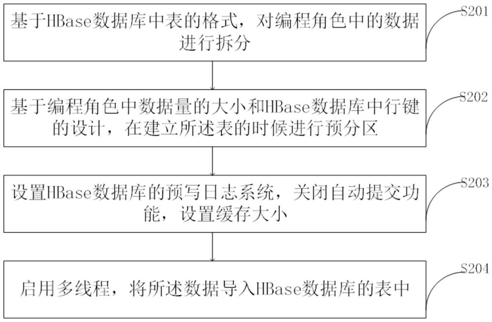 Artificial intelligence programming system, computer equipment and computer readable storage medium