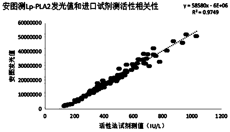 Kit for detecting lipoprotein phospholipase A2 protein concentration