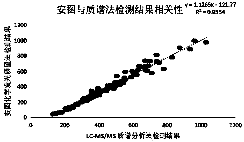 Kit for detecting lipoprotein phospholipase A2 protein concentration