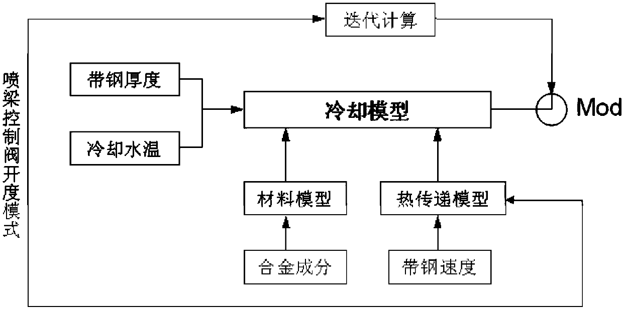 Intelligent fine cooling control method for normalizing acid pickling unit