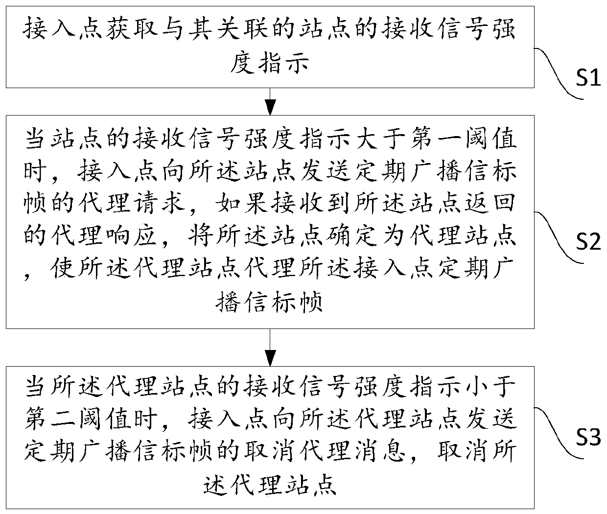 Method, system and access point for sending beacon frame