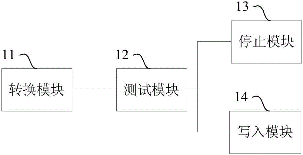 New contract policy test method and apparatus