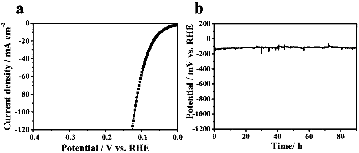 Carbon-supported transition metal phosphide electrocatalyst for hydrogen generation and preparation method of carbon-supported transition metal phosphide electrocatalyst