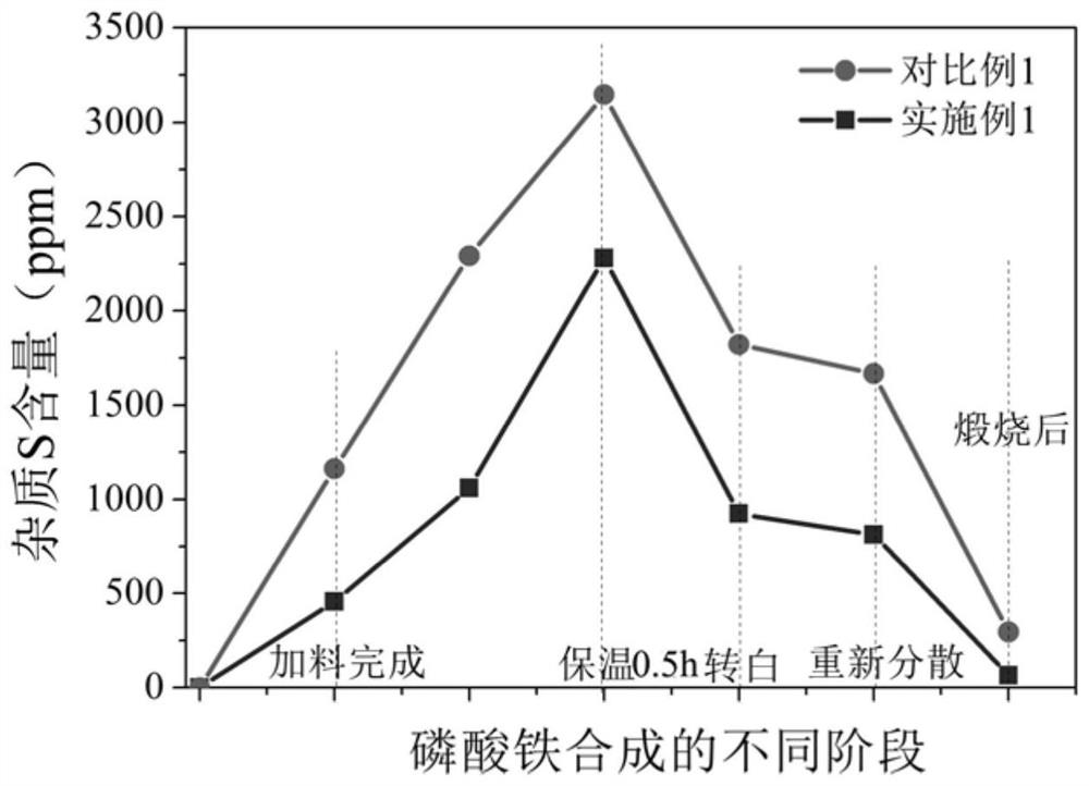 A kind of preparation method of battery grade iron phosphate with low sulfur content