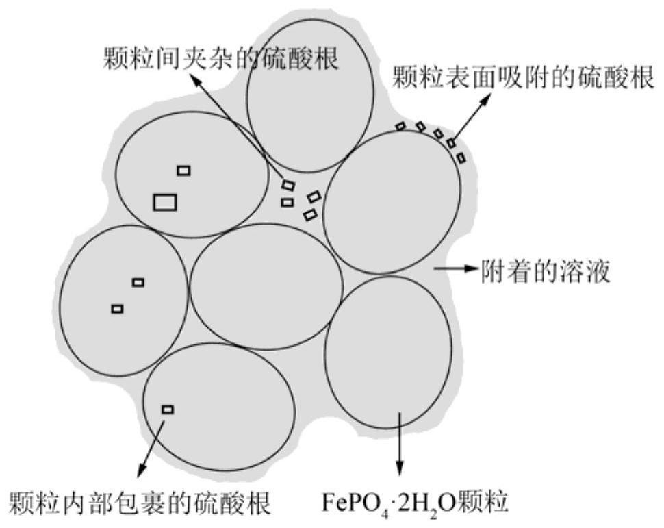 A kind of preparation method of battery grade iron phosphate with low sulfur content