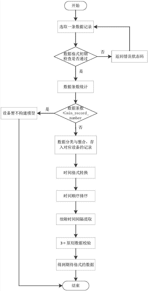 Equipment life and health monitoring method and system based on original fault data