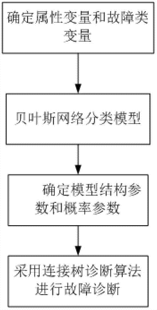 Transformer fault diagnosis analysis method based on bayesian network