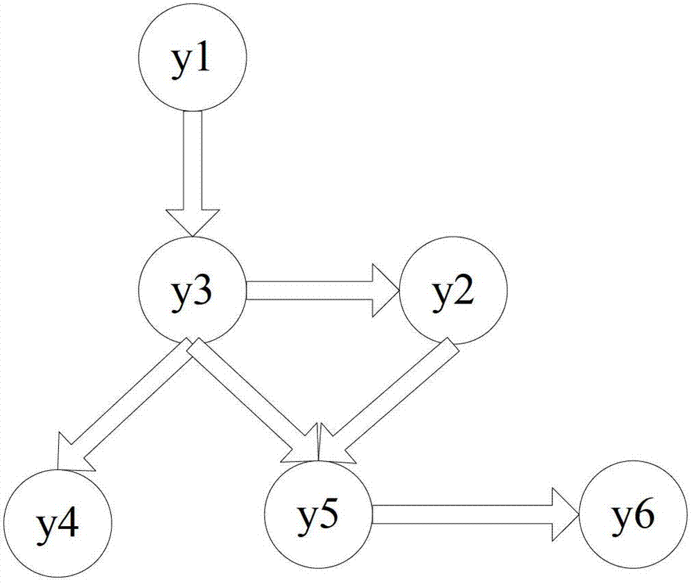 Transformer fault diagnosis analysis method based on bayesian network