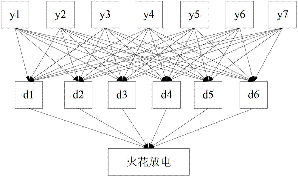 Transformer fault diagnosis analysis method based on bayesian network