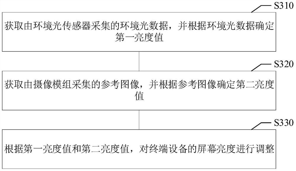 Screen brightness adjustment method, device, storage medium and electronic equipment