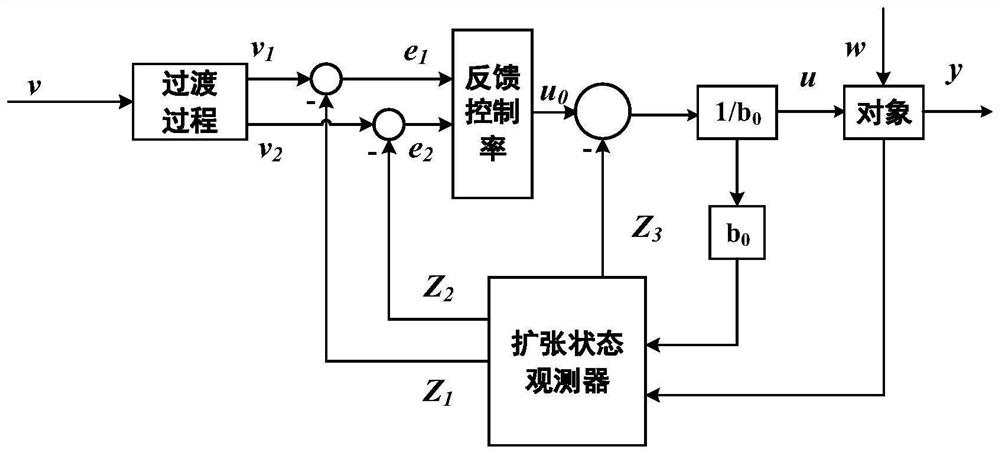 Active-disturbance-rejection control method and system for suppressing voltage fluctuation of direct-current micro-grid