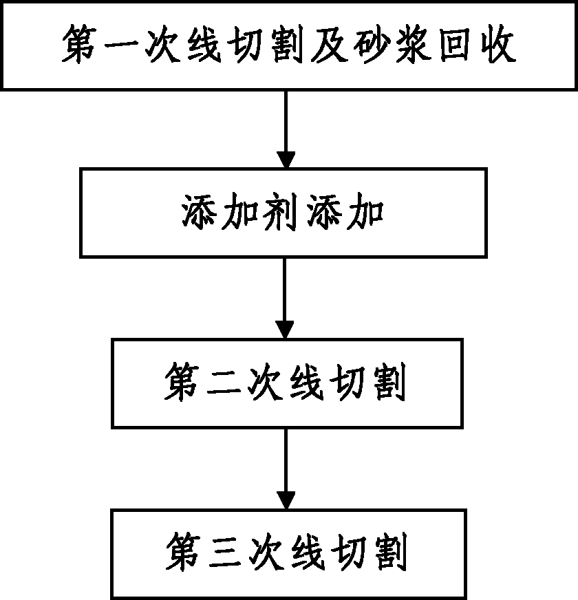 Additive for improving utilization ratio of silicon crystal line cutting mortar as well as preparation method and application method of addictive