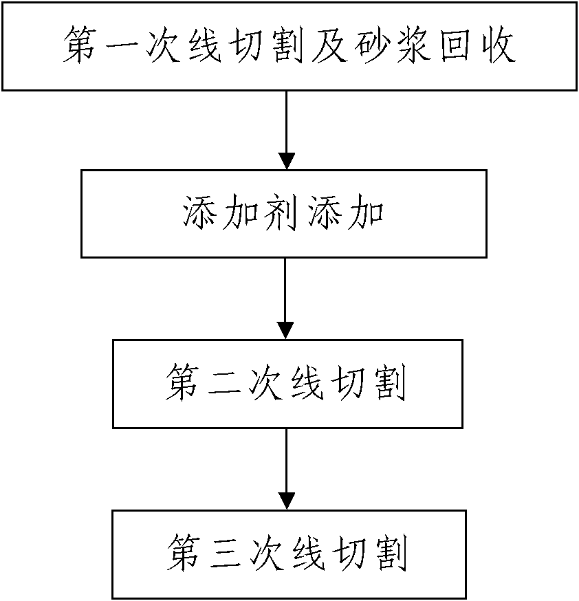 Additive for improving utilization ratio of silicon crystal line cutting mortar as well as preparation method and application method of addictive