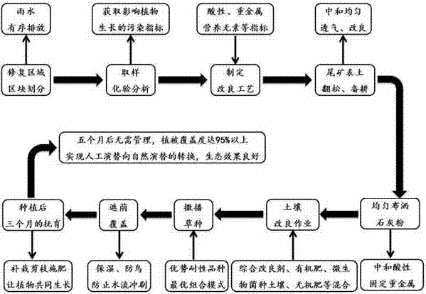 A method for restoring vegetation without covering soil in a strongly acidic tailings abandoned land