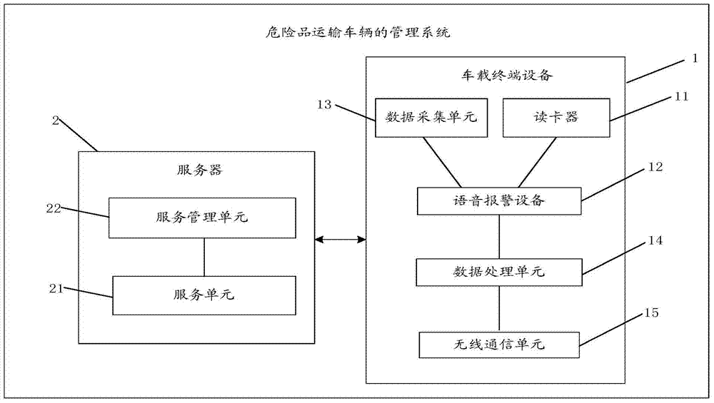 Dangerous article transport vehicle management system