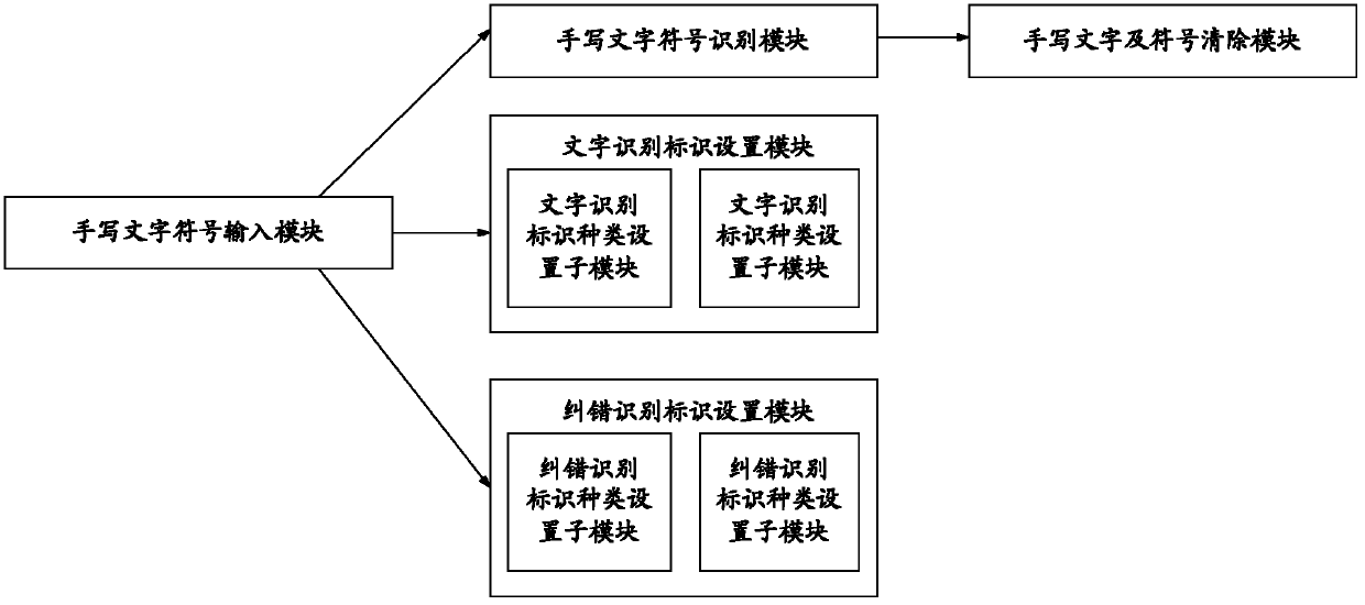 Handwriting recognition system and method for touch screens