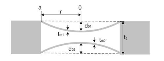 Capacitance pressure sensor with high Q value and large relative variable quantity