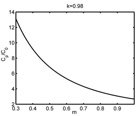 Capacitance pressure sensor with high Q value and large relative variable quantity