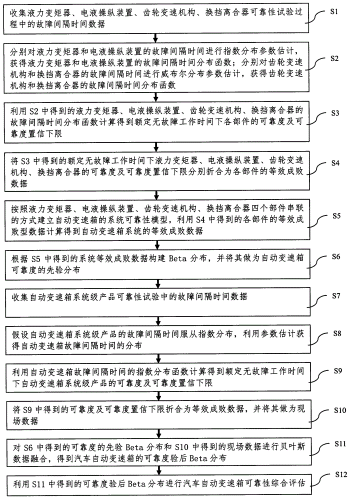 Part and system test based reliability evaluation method for automobile automatic gearbox