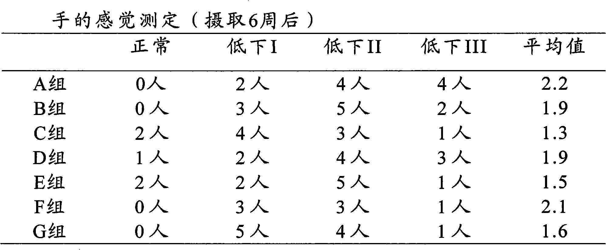 Sense-improving agent