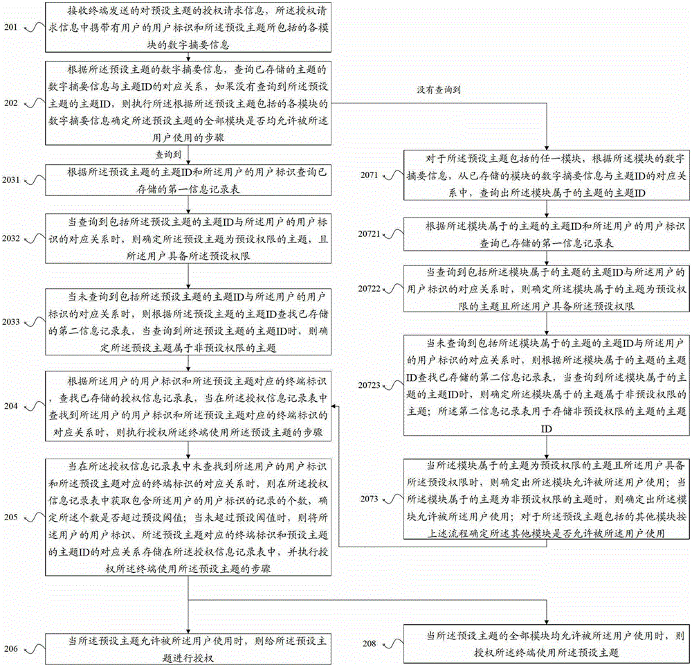 Method and device for theme authorization