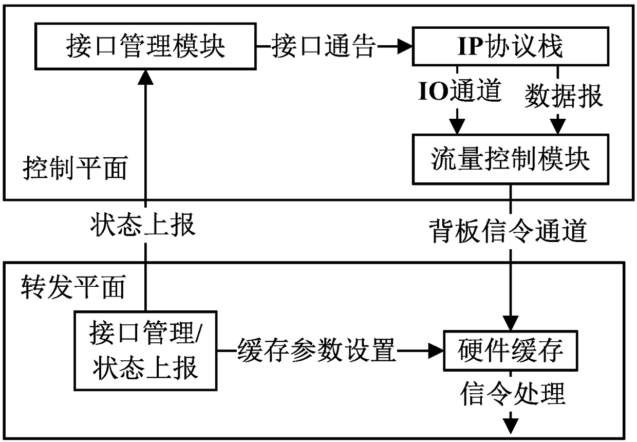 Traffic flow control system and method based on network medium