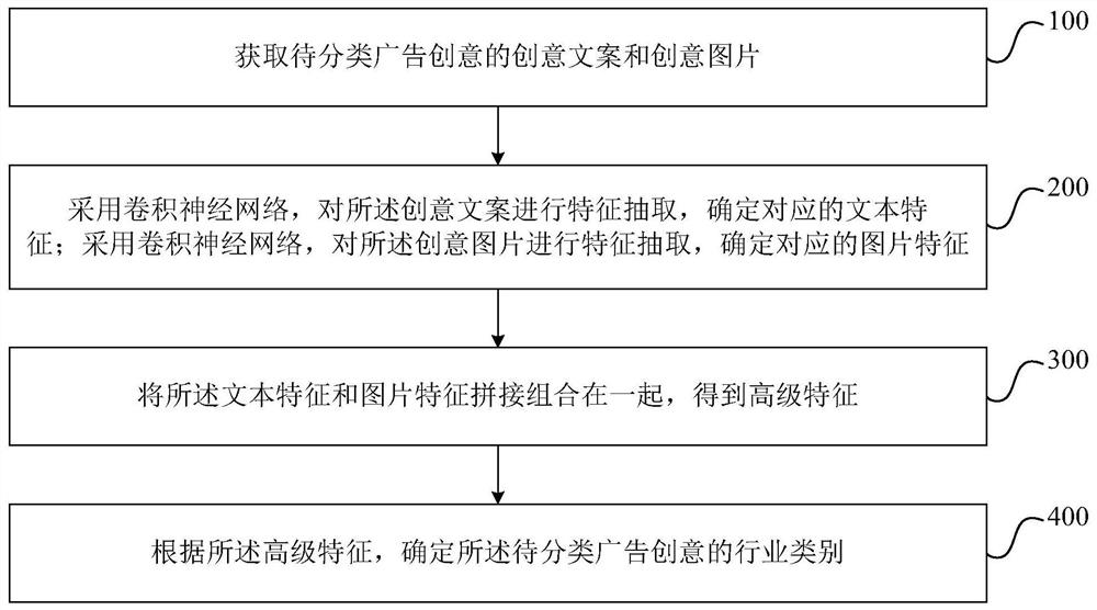 Method and system for classifying advertising creativity