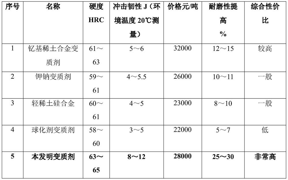 Alterant for high-chromium cast iron and preparation method thereof