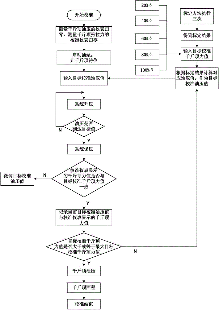 Jack demarcating and calibrating methods