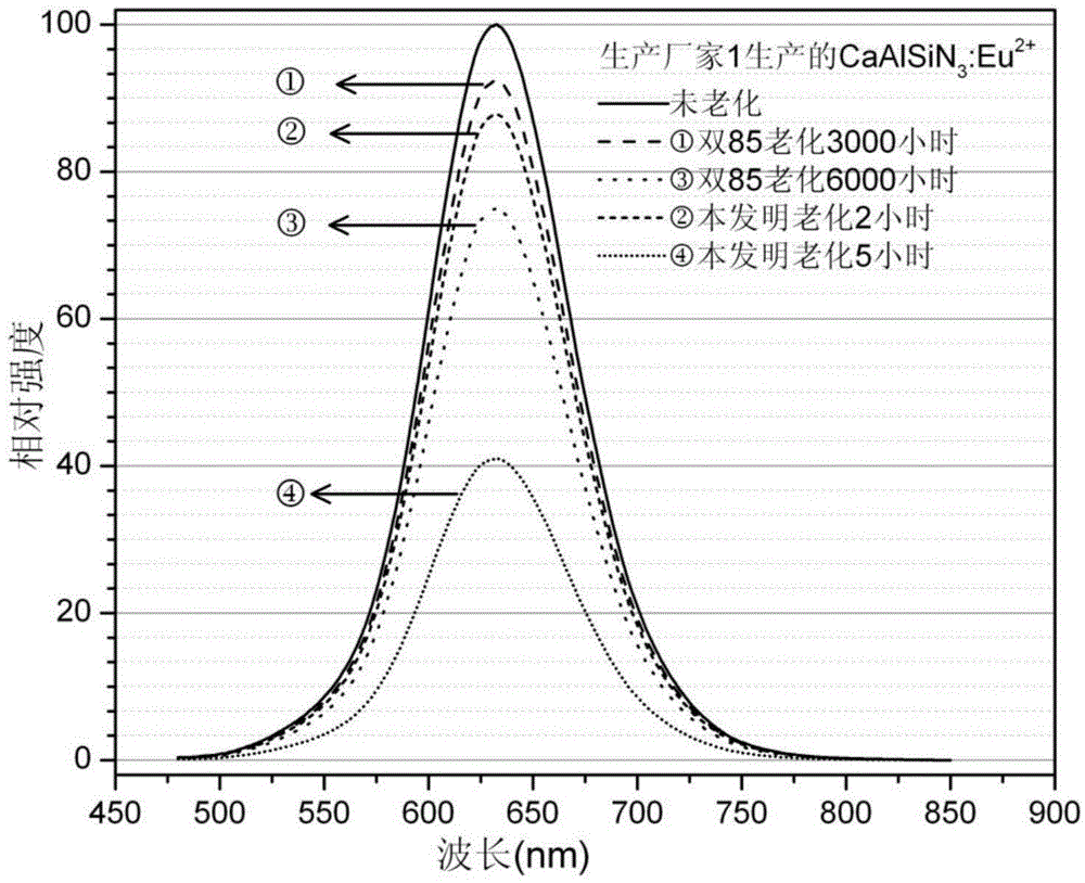 Method for testing aging resistance of nitride fluorescent powder