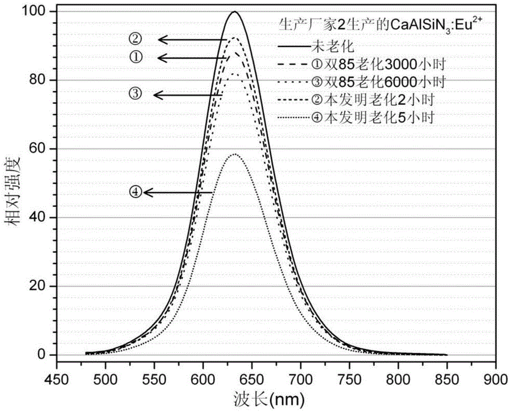 Method for testing aging resistance of nitride fluorescent powder