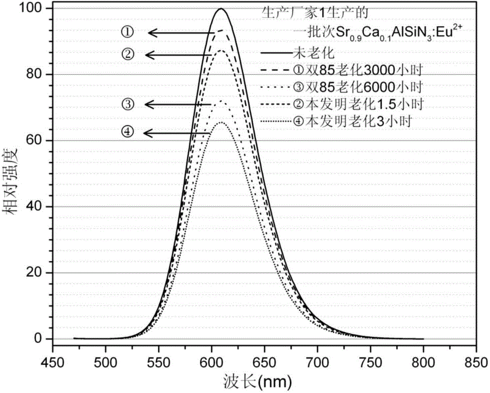 Method for testing aging resistance of nitride fluorescent powder