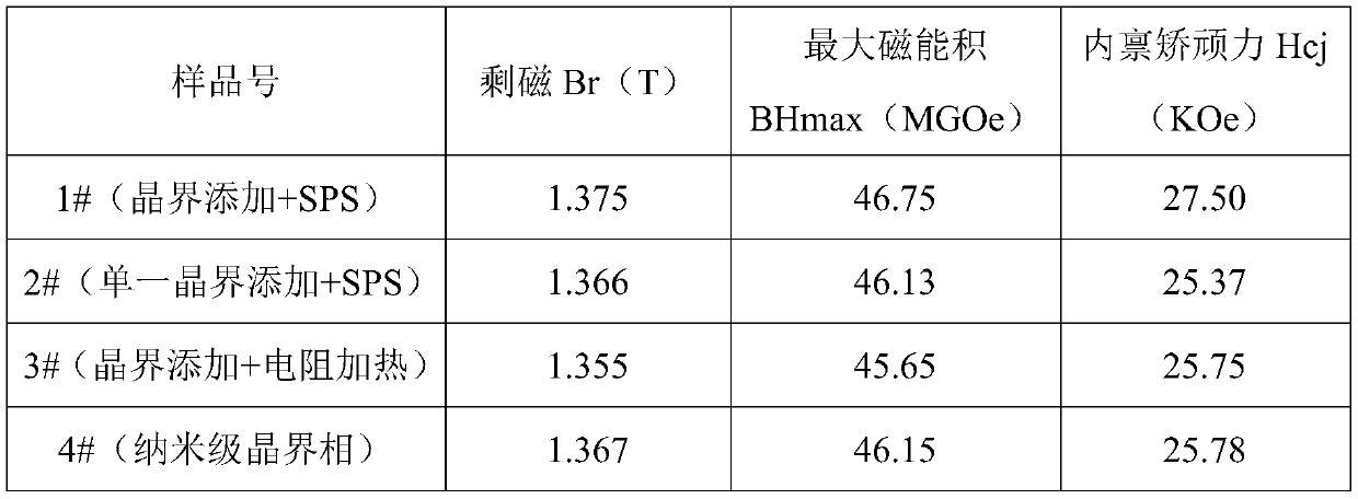 Method for preparing high-performance sintered neodymium-iron-boron magnet based on grain boundary addition