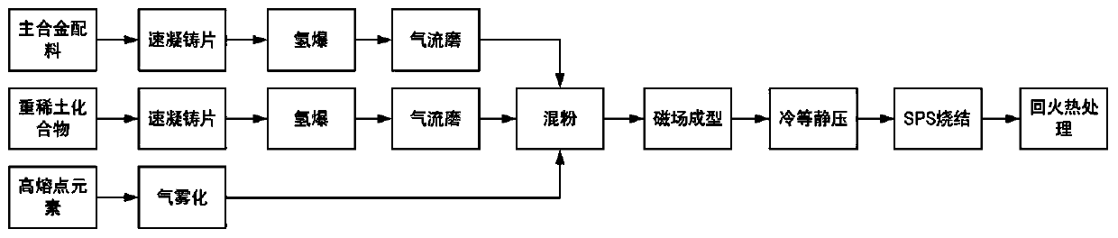 Method for preparing high-performance sintered neodymium-iron-boron magnet based on grain boundary addition