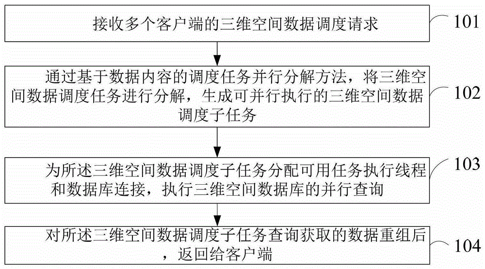 A parallel scheduling method and system for three-dimensional spatial data