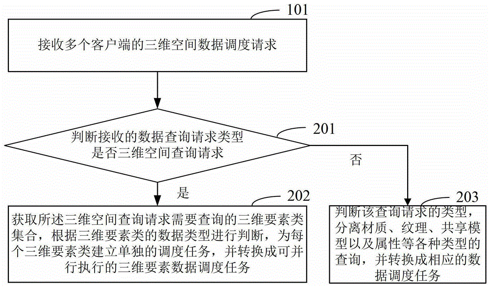 A parallel scheduling method and system for three-dimensional spatial data