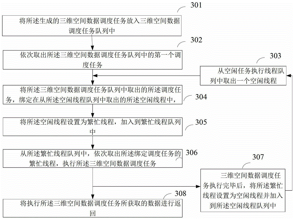 A parallel scheduling method and system for three-dimensional spatial data