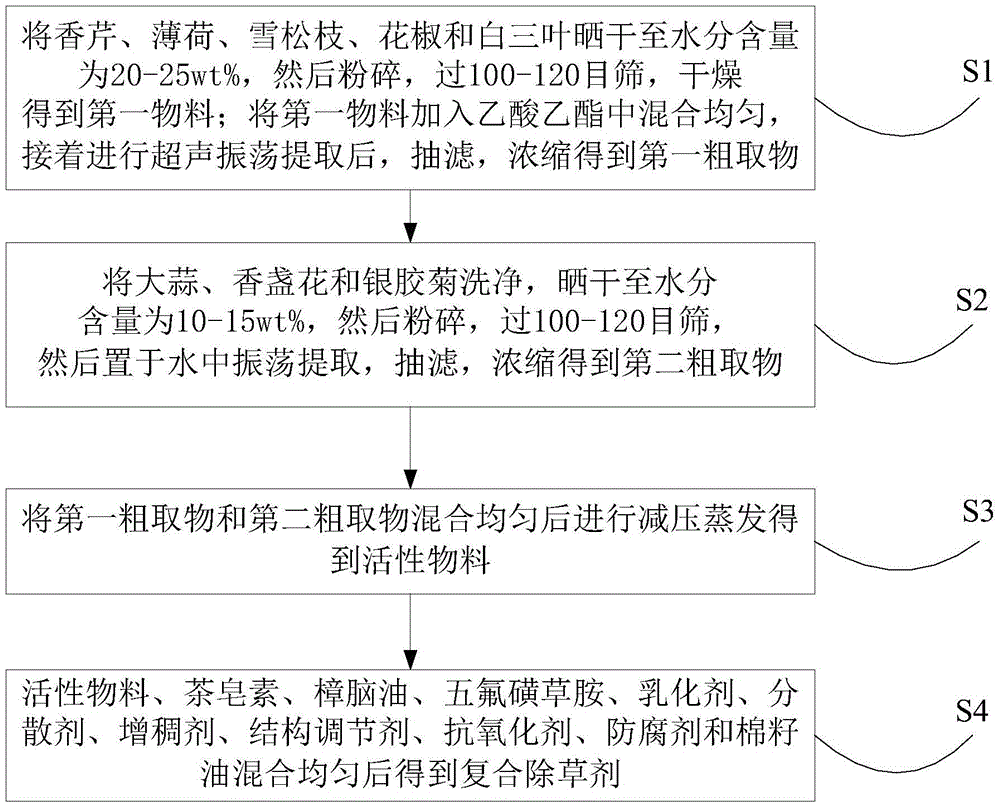 Compound herbicide and preparation method thereof