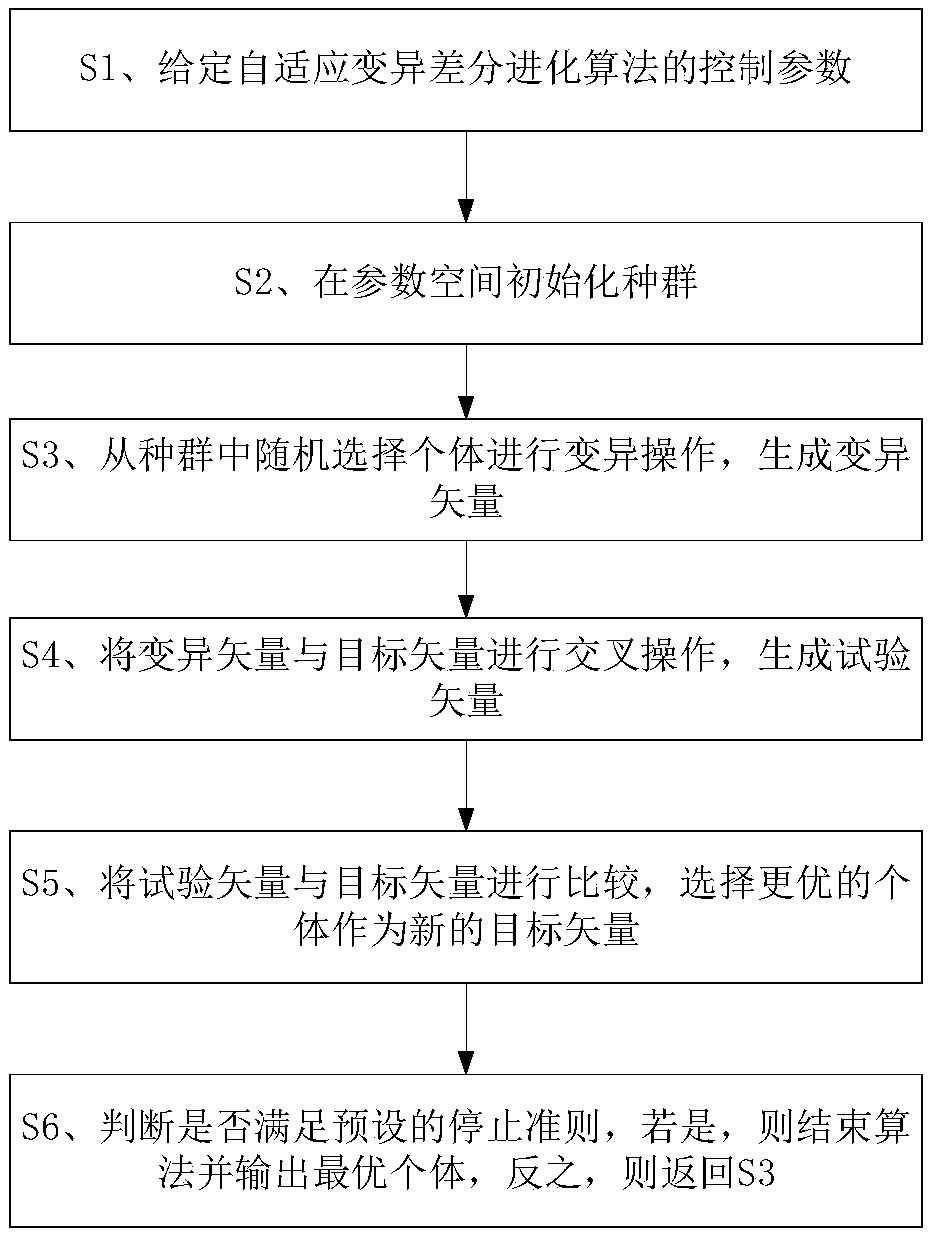 Mechanical arm control method