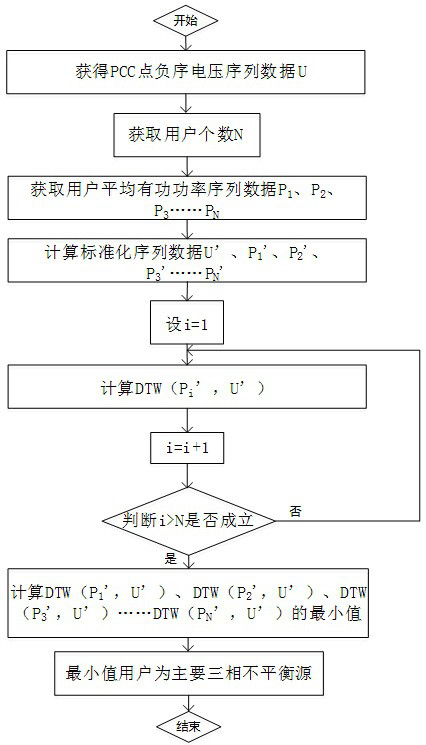 Three-phase imbalance source tracing method based on dynamic programming time series similarity