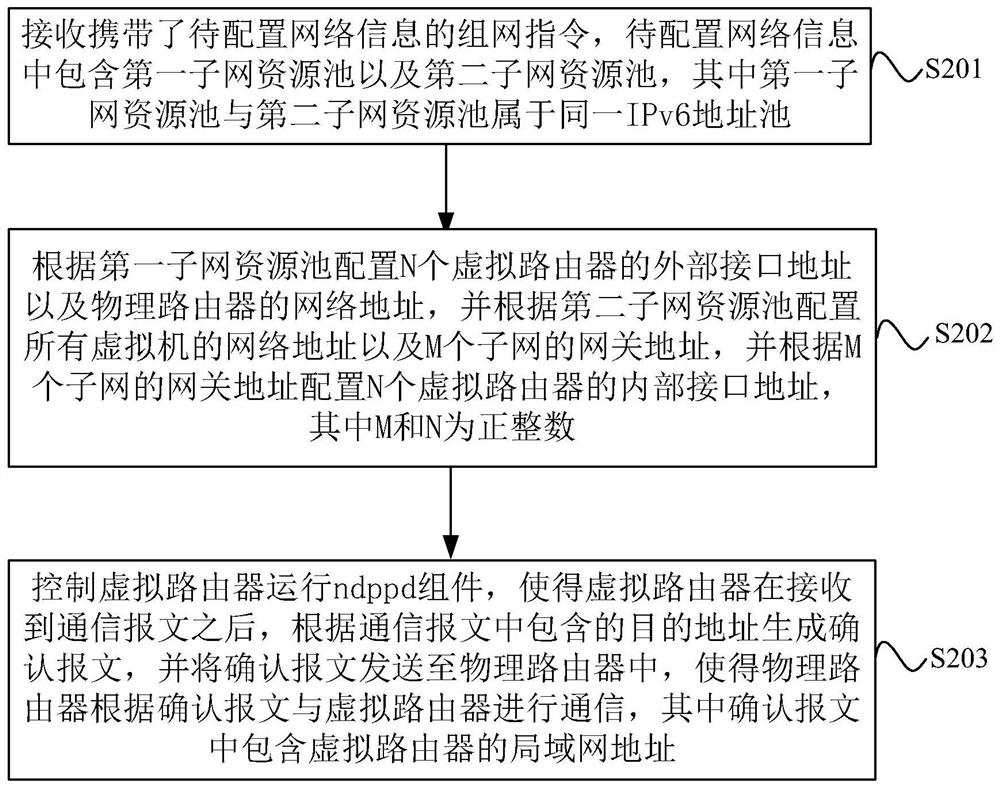 Cloud platform network configuration method, device, server, storage medium and system