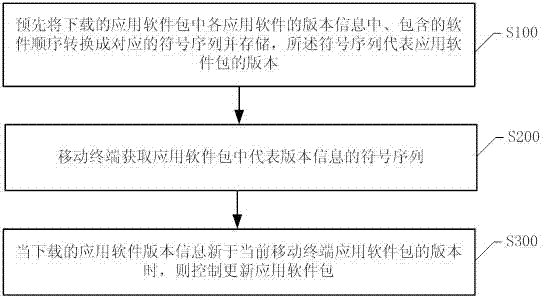 Mobile terminal, mobile terminal contact information arrangement processing method, and storage device