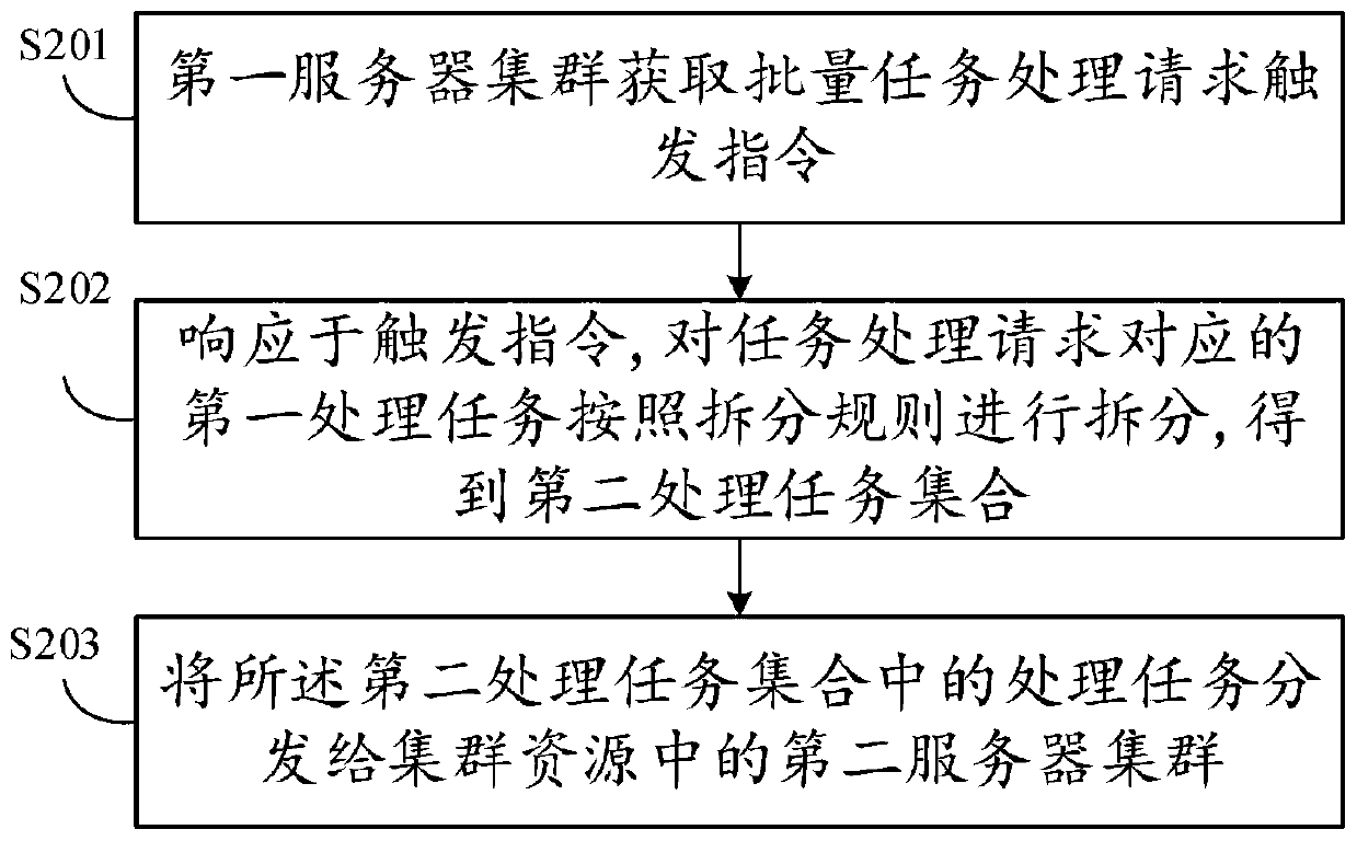 Batch task processing method, device and equipment