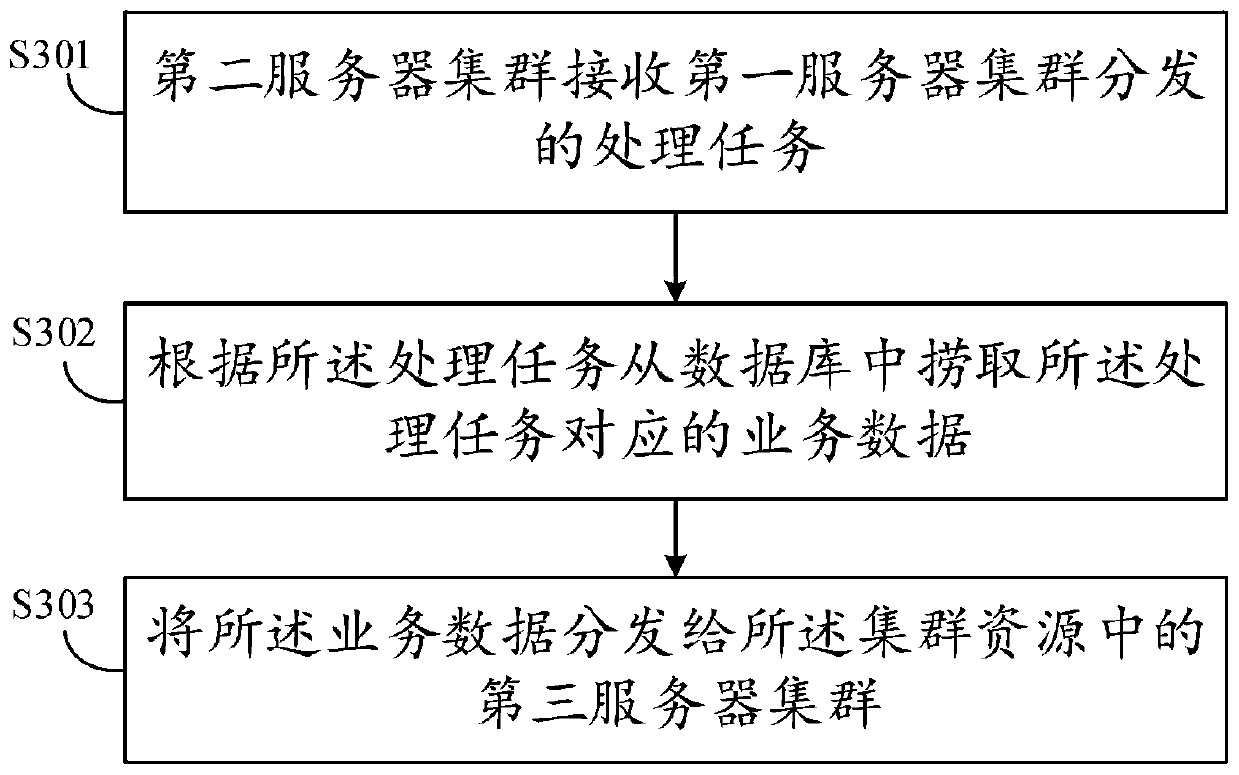 Batch task processing method, device and equipment