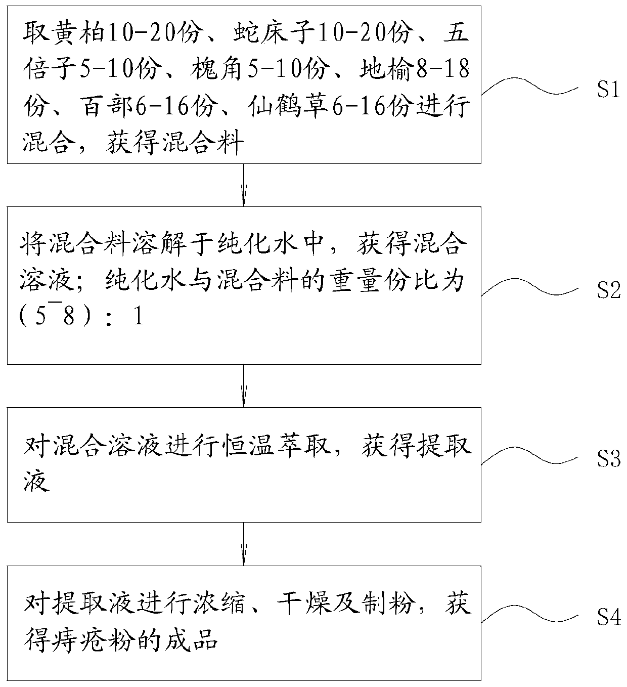 Hemorrhoid powder, hemorrhoid medicine and preparation method