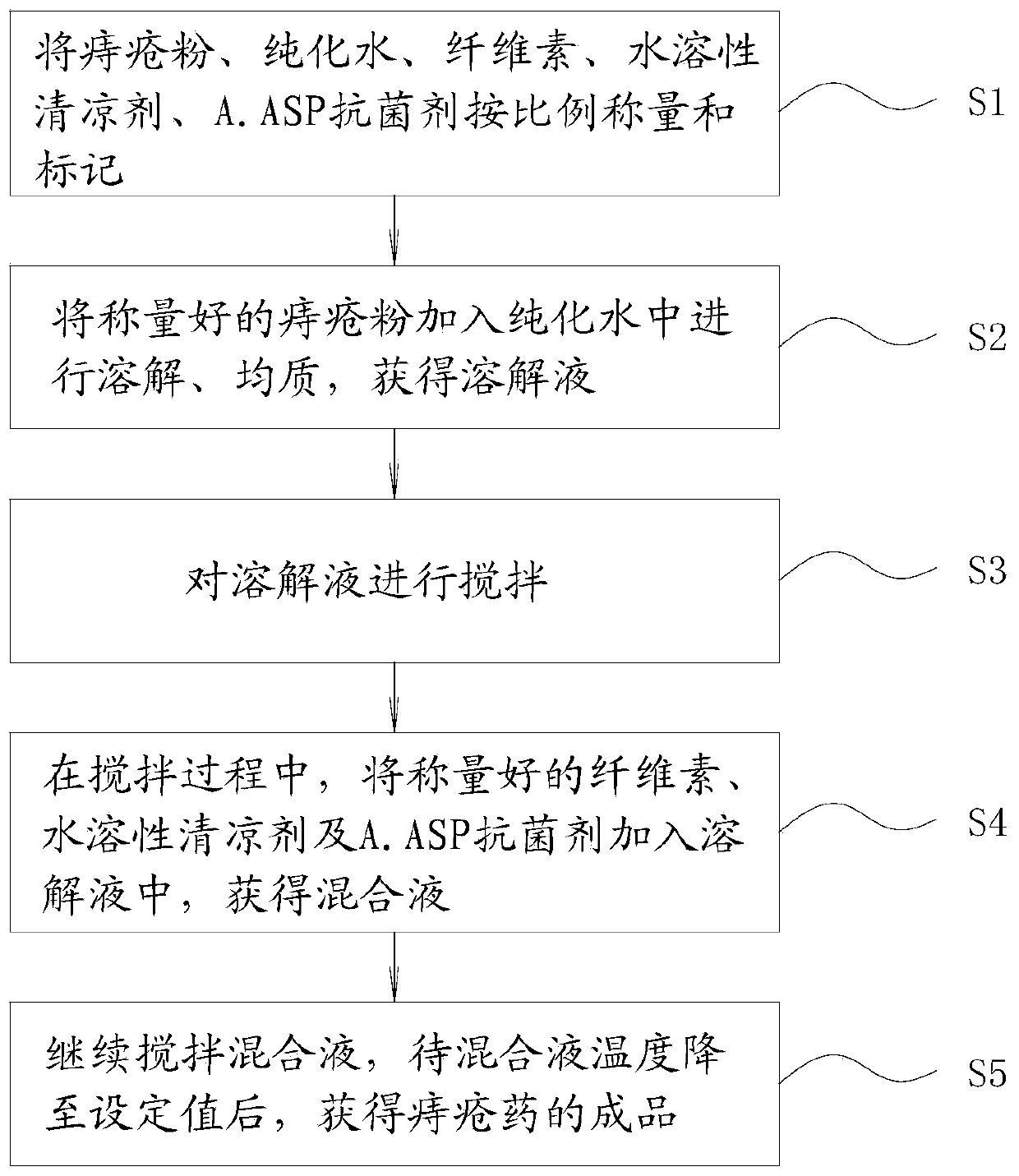 Hemorrhoid powder, hemorrhoid medicine and preparation method